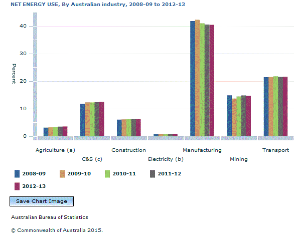 Graph Image for NET ENERGY USE, By Australian industry, 2008-09 to 2012-13